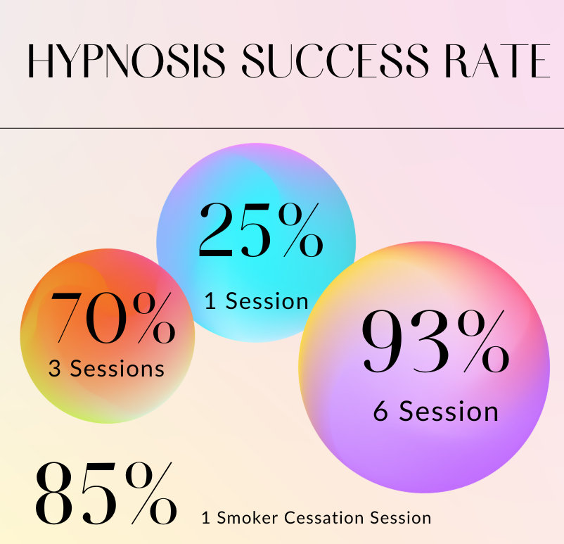 success rate of hypnosis